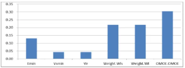 Fig.  10.  Concept  of  Technique  for  Order  Preference  by  Similarity  to  Ideal  Solution  (TOPSIS)