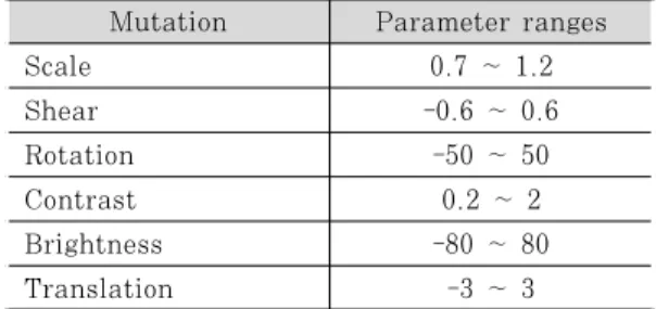 Table 2. Type of mutations and their parameter ranges 모델의 새로운 버전은 기존 모델의 구조에서 노드 및 레이어를 추가하거나 새로운 기법을 적용하여 모 델 구조를 일부 수정하는 것이 일반적이다
