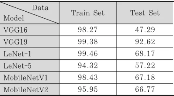 Table 3. Model classification accuracy for train set and test set (%)