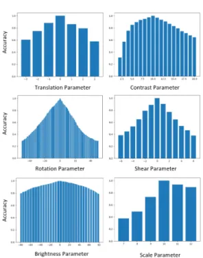 Fig. 3. Classification accuracy of MobileNetV2 according to 6 mutations and their all parameter values (%)
