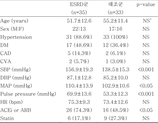Table 1.  Comparison of clinical  characteristics between  the  two  groups  ESRD군  (n=35)  대조군  (n=33)  p-value  Age (years)  51.7±12.6  55.2±11.4    NS * Sex (M:F)  22:13  17:16  NS  Hypertension  31 (88.6%)  33 (100%)  NS  DM  17 (48.6%)  12 (36.4%)  NS