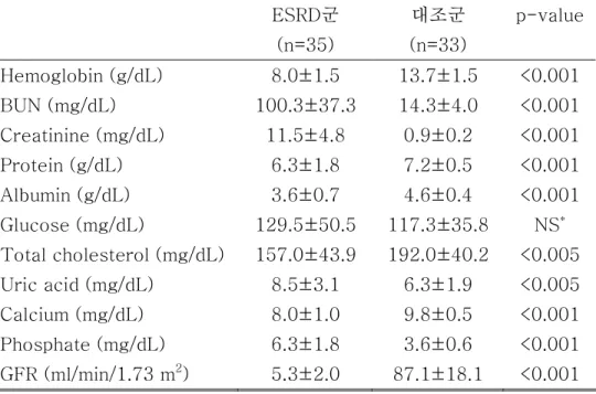 Table  2.  Comparison  of  laboratory  findings  between  the  two  groups  ESRD군  (n=35)  대조군  (n=33)  p-value  Hemoglobin (g/dL)  8.0±1.5  13.7±1.5  &lt;0.001  BUN (mg/dL)  100.3±37.3  14.3±4.0  &lt;0.001  Creatinine (mg/dL)  11.5±4.8  0.9±0.2  &lt;0.001
