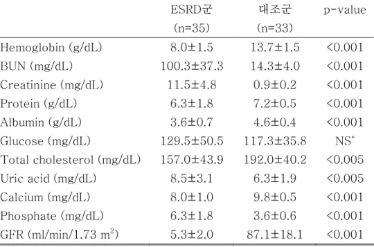 Table  2.  Comparison  of  laboratory  findings  between  the  two  groups  ESRD군  (n=35)  대조군  (n=33)  p-value  Hemoglobin (g/dL)  8.0±1.5  13.7±1.5  <0.001  BUN (mg/dL)  100.3±37.3  14.3±4.0  <0.001  Creatinine (mg/dL)  11.5±4.8  0.9±0.2  <0.001
