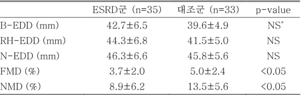 Table 3. Comparison of FMD and NMD between the two groups  ESRD군  (n=35)  대조군  (n=33)  p-value  B-EDD (mm)  42.7±6.5  39.6±4.9    NS * RH-EDD (mm)  44.3±6.8  41.5±5.0  NS  N-EDD (mm)  46.3±6.6  45.8±5.6  NS  FMD (%)  3.7±2.0  5.0±2.4  <0.05  NMD (%)  8.