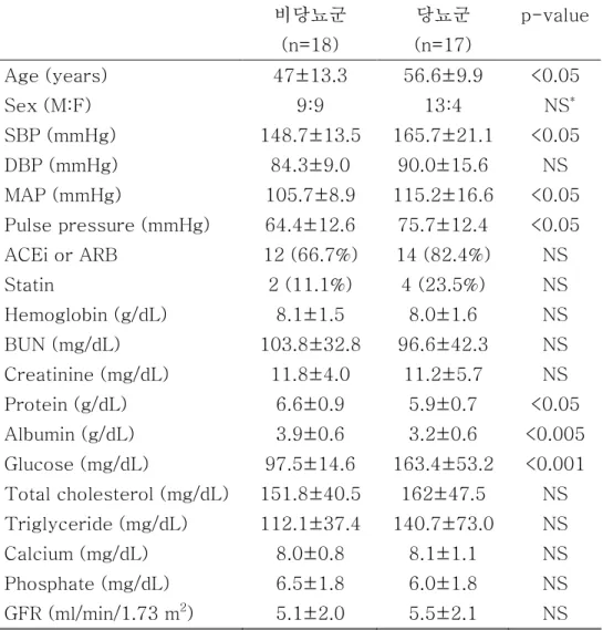 Table  4.  Comparison  of  clinical  characteristics  and  laboratory  findings    according to DM status in ESRD patients 