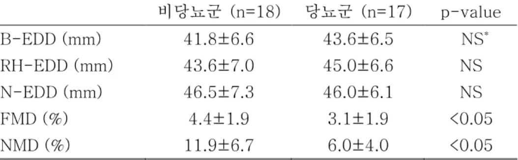 Table 5. Comparison of FMD and NMD according to DM status in  ESRD patients  비당뇨군  (n=18)  당뇨군  (n=17)  p-value  B-EDD (mm)  41.8±6.6  43.6±6.5    NS * RH-EDD (mm)  43.6±7.0  45.0±6.6  NS  N-EDD (mm)  46.5±7.3  46.0±6.1  NS  FMD (%)  4.4±1.9  3.1±1.9  <