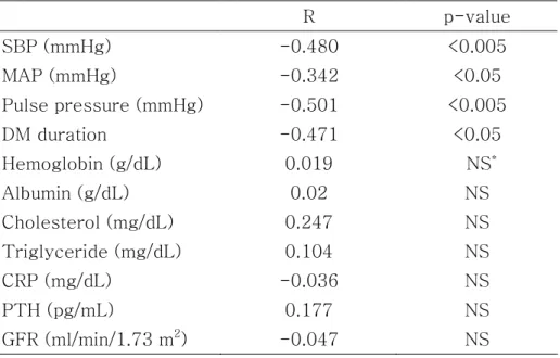 Table 6. Correlation between FMD and variables  R  p-value  SBP (mmHg)  -0.480  &lt;0.005  MAP (mmHg)  -0.342  &lt;0.05  Pulse pressure (mmHg)  -0.501  &lt;0.005  DM duration  -0.471  &lt;0.05  Hemoglobin (g/dL)  0.019    NS * Albumin (g/dL)  0.02  NS  Cho
