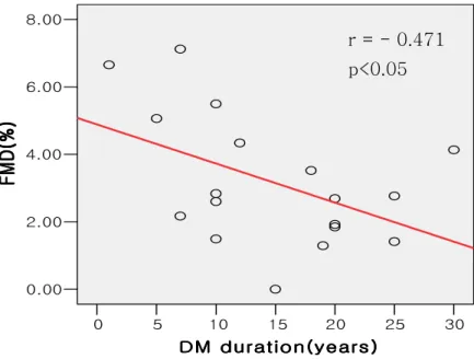 Fig 4. Correlation between DM duration and FMD 