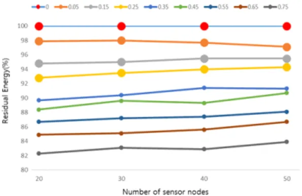 Fig. 11. Residual energy comparison of on the proposed model by the number of sensor nodes