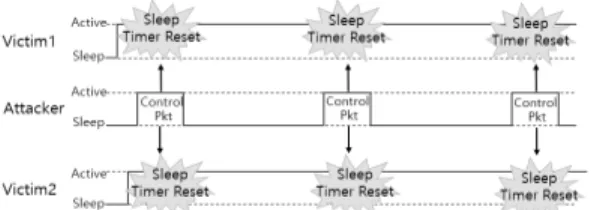 Fig. 1. Sleep deprivation attack principles 지량이다. LEACH의 클러스터 헤드 선출 기법은모든 센서 노드가 균등하게 에너지를 소비하지 않는경우 클러스터 헤드를 공정하게 선정할 수 없다는 단점이 있다