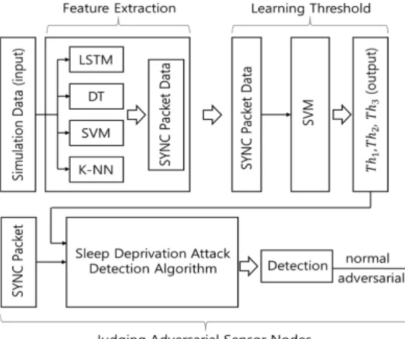 Fig. 3. Proposed detection modelFig. 2. Overall structure of proposed model