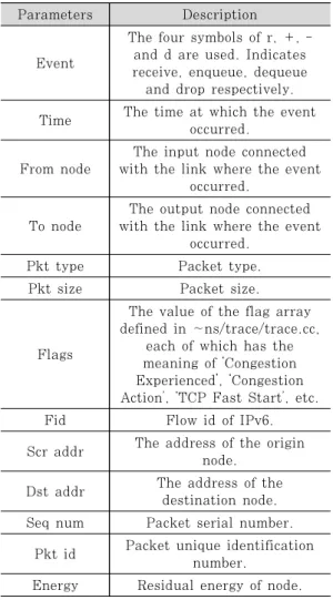 Table 1. Trace file format and descriptions