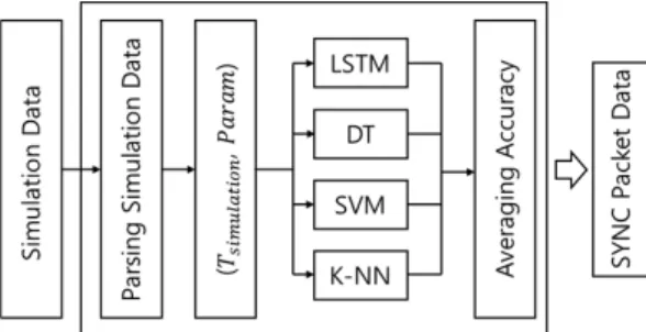 Fig. 4. Structure of feature selection 터 중 Event, Pkt type, Energy를 기계학습에적용하는 이유는 해당 파라미터들이 공격 센서 노드의 특징을 나타낼 수 있기 때문이다