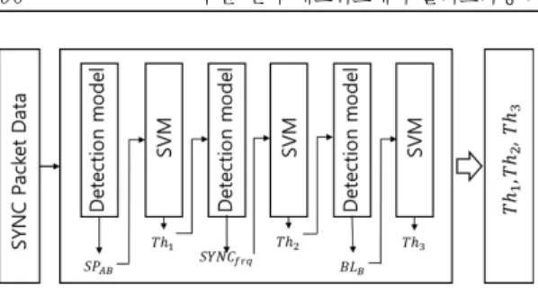 Fig. 6. Structure of learning threshold