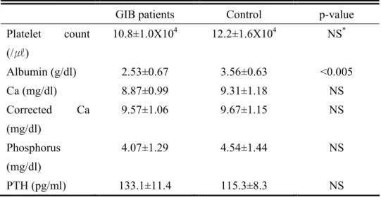 Table 2. Laboratory findings of patients