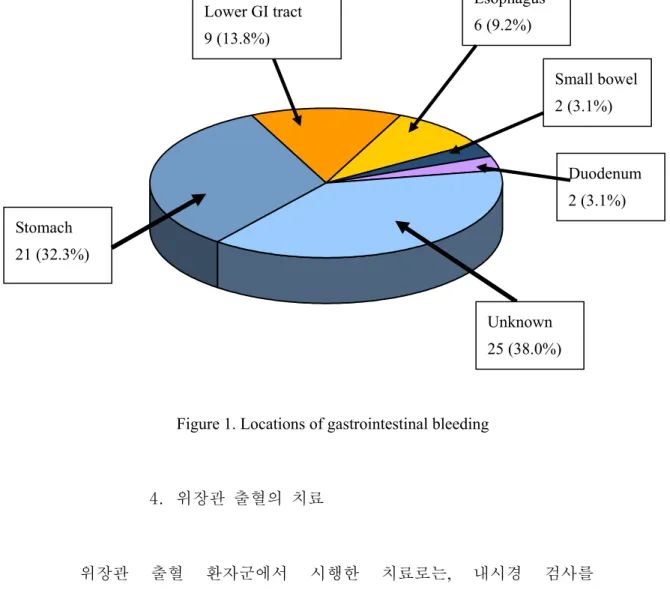 Figure 1. Locations of gastrointestinal bleeding  4.  위장관  출혈의  치료  위장관  출혈  환자군에서  시행한  치료로는,  내시경  검사를  시행하였으나  병변을    확인하지  못한  채  경험적  약제를  사용한 25명  환자중 20명을  포함하여,  내시경  검사  시행  후  적절한  약제를  사용한  경우가 30명 (46.2%)으로  가장  많았으며,  내시경적  지혈  시술을  시행한  후  약제