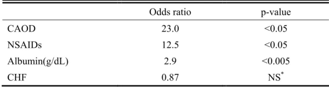 Table 3. Multivariate analysis of clinical and laboratory findings 