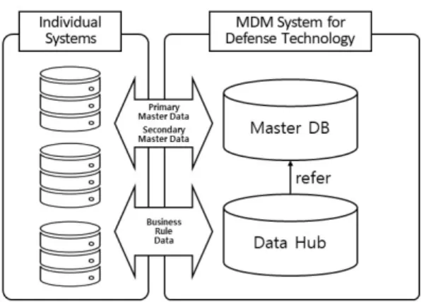 Fig. 4. Conceptual diagram of master data management system for defense technology 필요할 수 있다