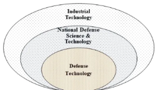 Fig. 1. Relationship between defense technology and other technologies [6]