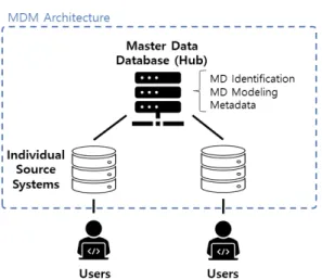Fig. 2. MDM Architecture determines how to manage the master data repository in conjunction with individual information systems.