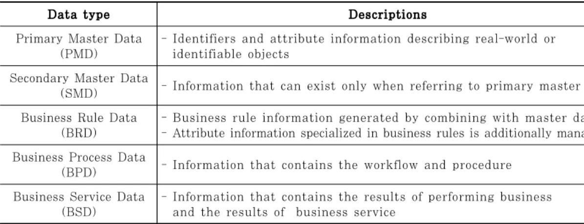 Table 2. Gartner’s master data classification 복이 발생할 수 있으나 콘텐츠의 일관성은 확보할 수있다. 마지막으로 Transaction/Centralized 유형은 가장 진화된 유형으로 중앙 허브에서 모든 거래에사용되는 마스터 데이터 속성을 전사적으로 저장하고관리한다