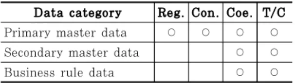 Table 6. Types of architecture in the category of master data management