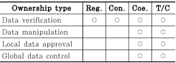 Table 8. Types of architecture by data service level 4.2.5 생존성과 보안을 고려한 아키텍처 방산 정보시스템에 장애가 발생하면 방산물자 생 산에 영향을 미칠 수 있다