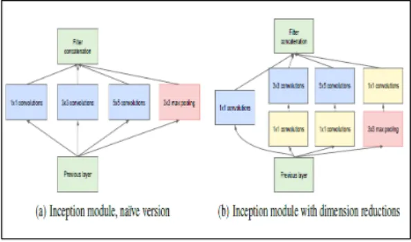 Fig. 3. Inception Module[2]