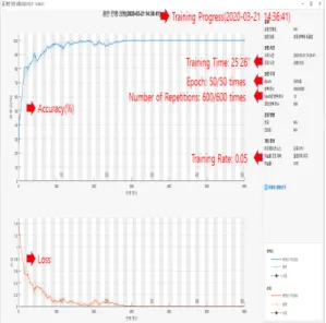 Fig. 8. Training Progress In MATLAB
