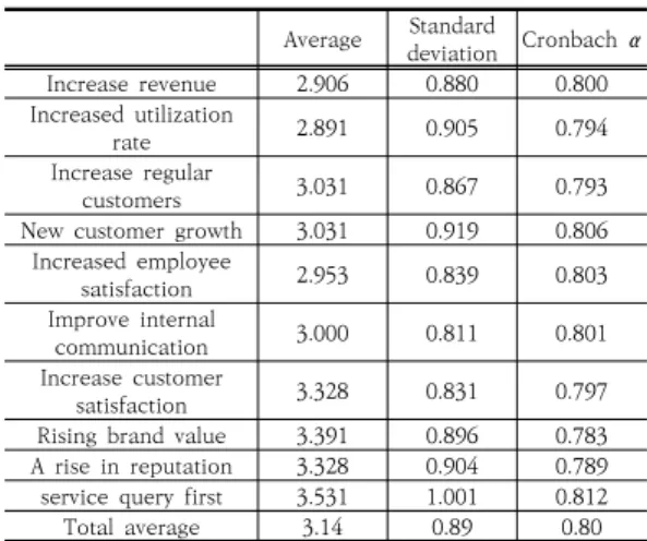 Table  5.  Factor  analysis  of  management  performance