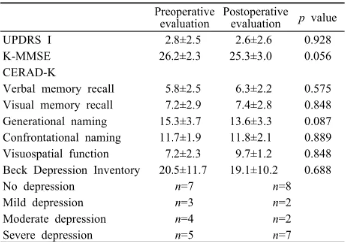 Table 3. Comparison of quality of life by SF-36 in preoperative 