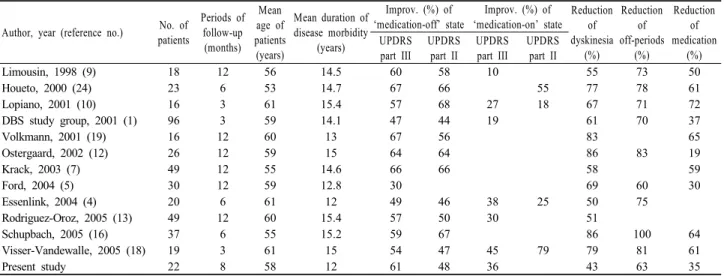 Table 5. Comparison of short-term follow-up studies of subthalamic nucleus stimulation