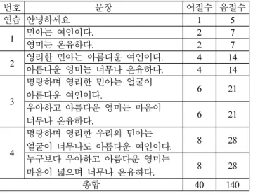 Table 1. The number of word and syllable in reading sentence