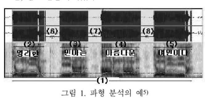 Figure 1. Illustration of waveform analysis