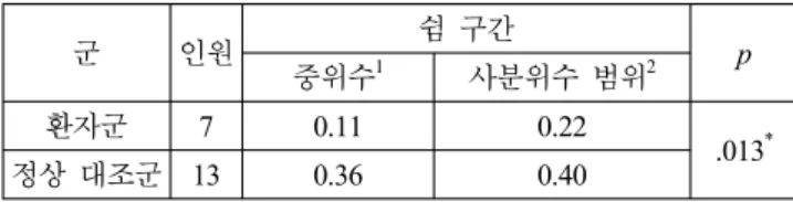 Table 4. Mann-Whitney U-test of articulation speech rate