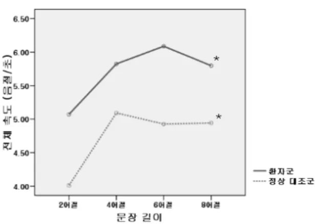 표  10.  문장  길이에  따른  조음  속도의  사후검정 Table 10. Post-hoc test of articulation speech rate 
