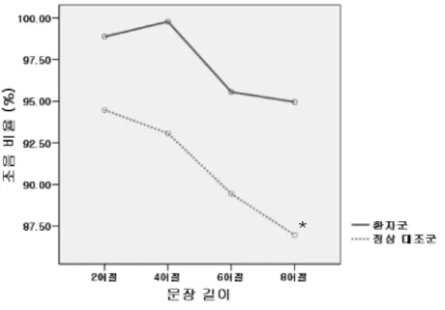 표  12.  문장  길이에  따른  쉼  구간의  사후검정 Table 12. Post-hoc test of pause duration 