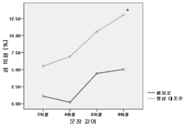 표  13.  문장  길이에  따른  쉼  빈도의  사후검정 Table 13. Post-hoc test of pause frequency 