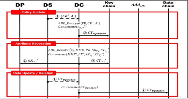 Fig. 9. Sequence diagram of Update phase스마트 컨트랙트()를 경유하여 DS에게와 Key-chain에서 사용하는 DP 본인의 공개키를 포함하여 개인정보 처리 요청(request message)을 거래 형태로 발송한다.⑩ DP의 요청을 동의한 DS는 수신받은로을 암호화(′)하고, ⑪와 함께을 경유하여 DP에게 전달한다