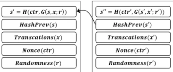 Fig. 1. The structure of redactable blockchain를 생성한다.3)_EncryptPK M A: 공개키 , 메시지, 접근 정책를 입력받아 암호문를 생성한다.4)_DecryptCT SKj: 암호문 , 번째 사용자의 비밀키를 입력받아 메시지을얻는다.5)_RevokeVjMMKPKSKVjCTVj: 번째 사용자의 철회되는 속성 값, AM의 마스터키, 공개키