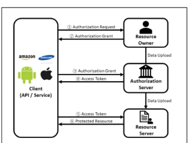 Table 1. GDPR-Compliance comparison related to blockchain based personal data treating system