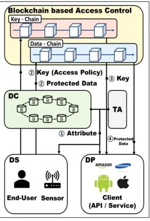 Fig. 3. High-level personal data flow in blockchain based access control system