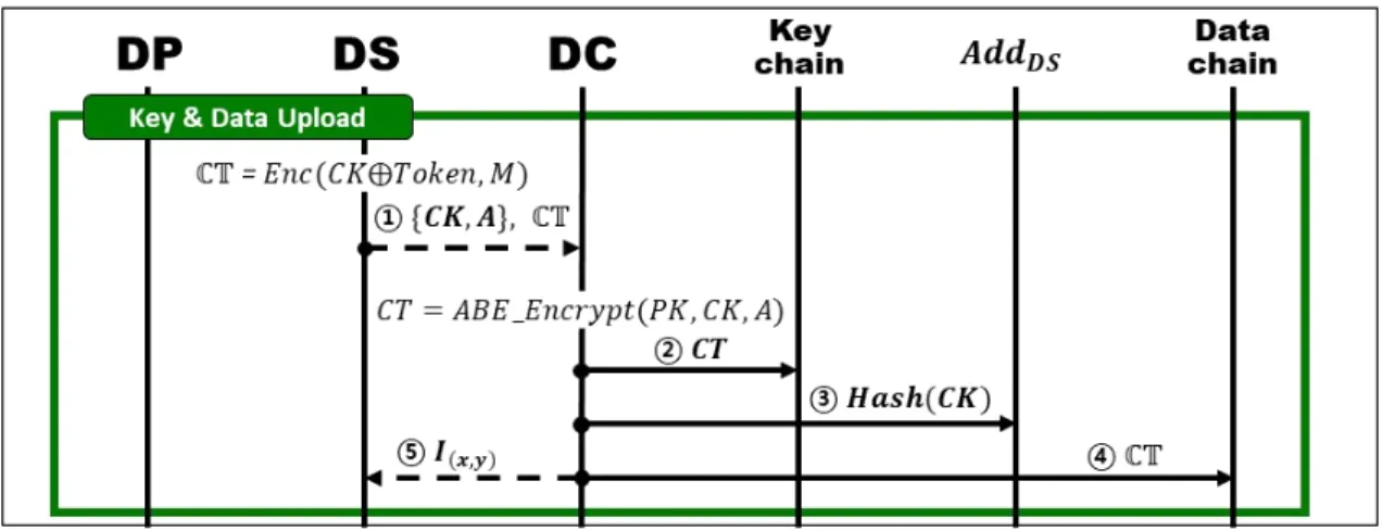 Fig. 4. Sequence diagram of data upload phase 같은 합의 프로토콜에 기반하여 블록을 생성한다. 4.5 세부절차 본 논문 시스템의 세부과정은 크게 최초 준비과 정, 개인정보가 유통 및 처리되는 개인정보 업로드․ 수신 과정, 블록체인상에 기록된 개인정보 및 접근 정책 업데이트 과정까지 총 3가지 과정으로 이루어 진다