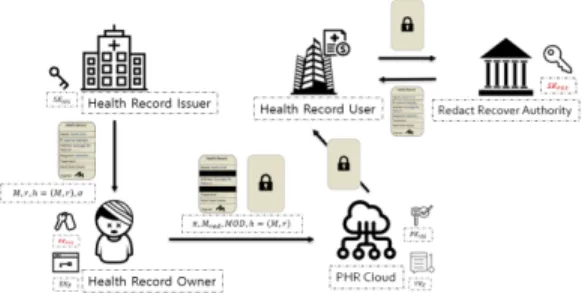 Fig. 5. Verifiable Cloud-based Personal Health Record with Recovery Functionality