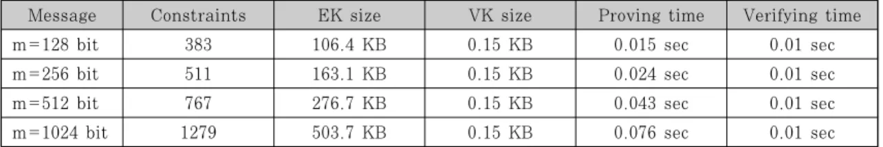 Table 2. Verifiable Document Redacting with Recovery Functionality performance5.2 검증 가능한 클라우드 기반의 개인 건강기록 관리 모델의 안전성 증명제안하는 모델에서 PHR 클라우드에 제공하는 증명의안전성은일반적인영지식증명(zero-knowledge)의 안정성과 같이 완전성, 건정성, 영지식성을 기준으로 판단할 수 있다.5.2.1 완전성(completeness)제안하는 모델에서 쓰인 영지식 