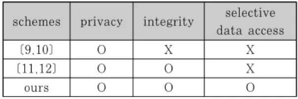 Table 1. Cloud-based PHR schemes