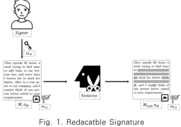 Fig. 1. Redacatble Signature