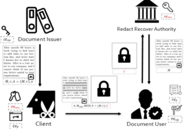Fig. 3. Verifiable Document Redacting with Recovery Functionality 4.1.1 알고리즘 VDRRF기법은 Redactable 서명[5,6] 기법의   ,   ,   알고리즘, zk-SNARK[4] 기법의   ,   ,   알고리즘, Public Key Encryption(PKE)기법의   ,   ,   알고리 즘을 사용하며     , 