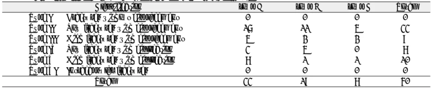 Fig. 1. Patient group according to the method of treatment of fracture  Group A : single 4-Hole miniplate (Martin � , Zimmer, USA)