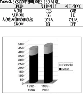 Table 1. Distribution of Patients 